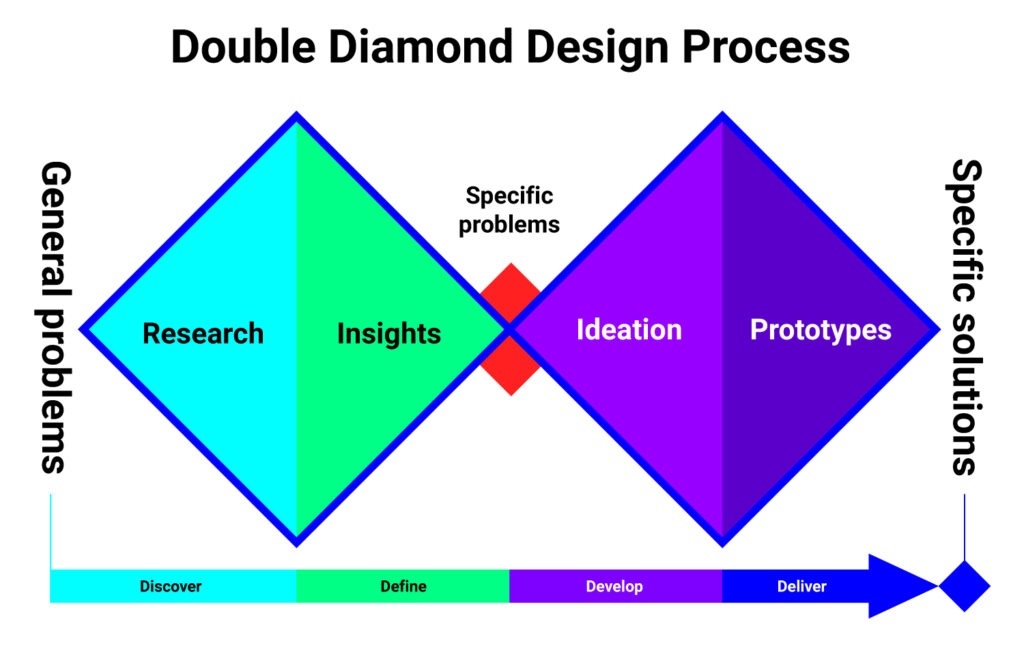 Double Diamond Process